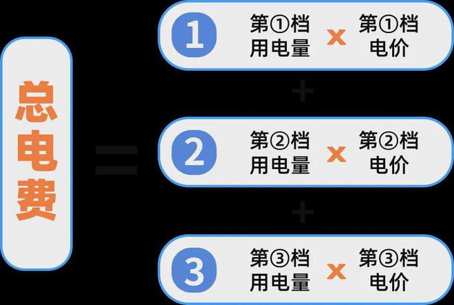 月起广州电费有调整！凯发K8国际版下个(图1)