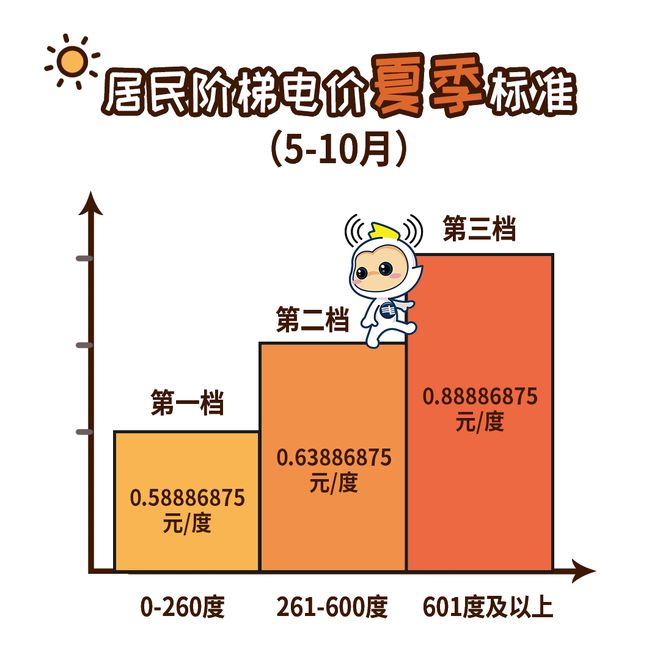 月起广州电费有调整！凯发K8国际版下个(图2)