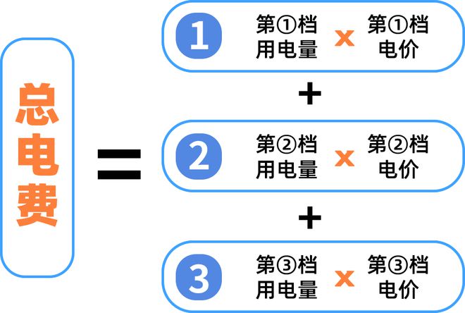 下月起广州电费有调整！凯发k8娱乐唯一注意！(图2)